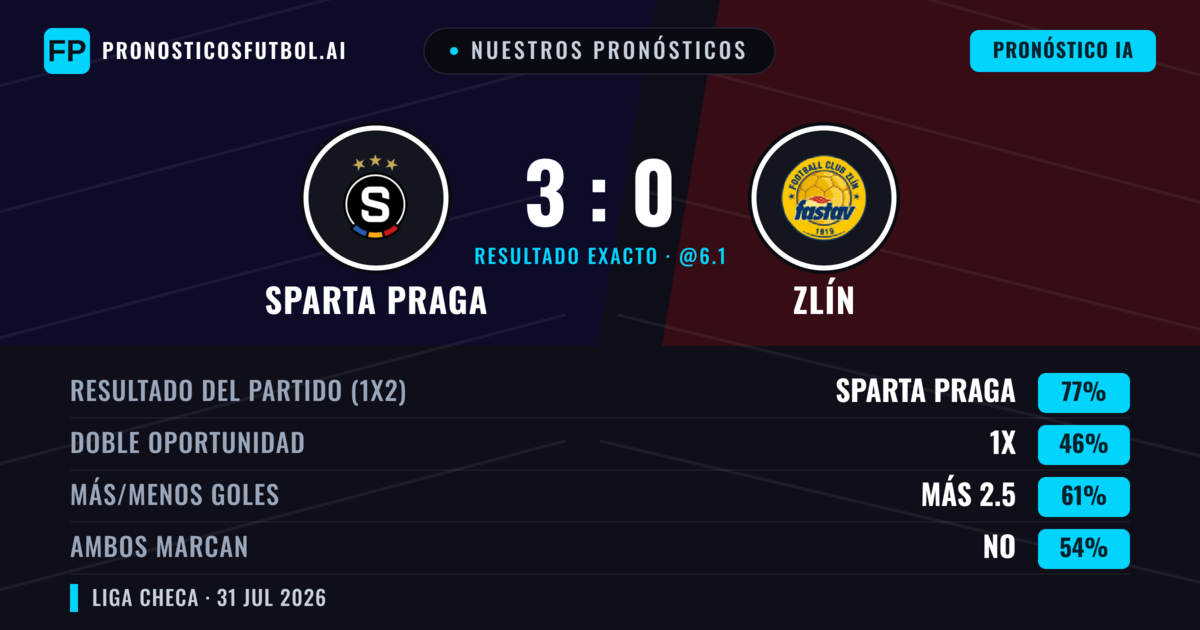 Nuestros pronósticos: Sparta Praga vs Zlín — Sparta Praga — Ganar (76%); Más 2.5; Ambos marcan: No