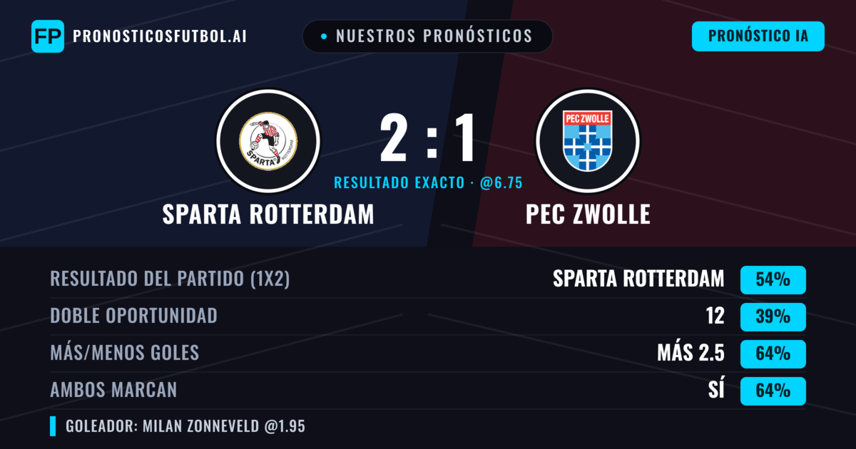 Nuestros pronósticos: Sparta Rotterdam vs PEC Zwolle — Sparta Rotterdam — Ganar (48%); Más 2.5; Ambos marcan: Sí