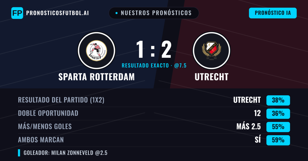 Nuestros pronósticos: Sparta Rotterdam vs Utrecht — Utrecht — Ganar (37%); Más 2.5; Ambos marcan: Sí