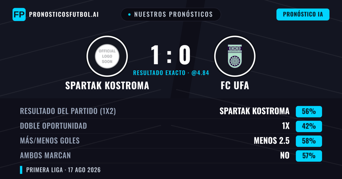 Nuestros pronósticos: Spartak Kostroma vs FC UFA — Spartak Kostroma — Ganar (56%); Menos 2.5; Ambos marcan: No