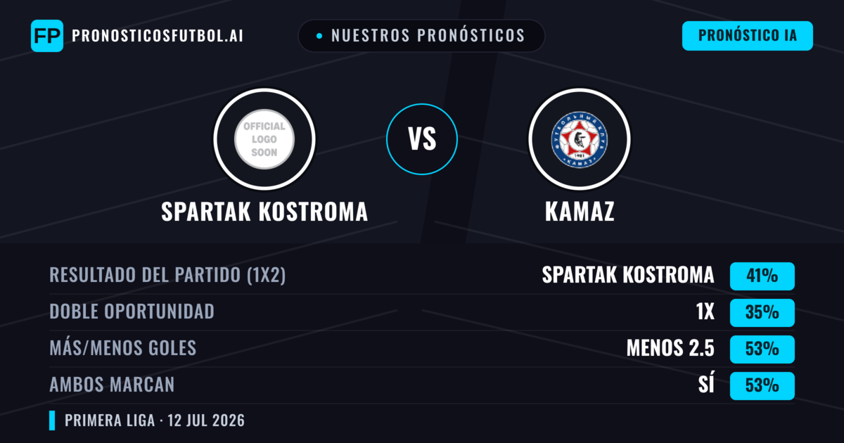 Nuestros pronósticos: Spartak Kostroma vs KAMAZ — Spartak Kostroma — Ganar (44%); Menos 2.5; Ambos marcan: Sí