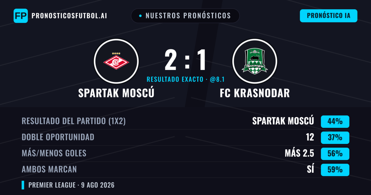 Nuestros pronósticos: Spartak Moscú vs FC Krasnodar — Spartak Moscú — Ganar (48%); Más 2.5; Ambos marcan: Sí