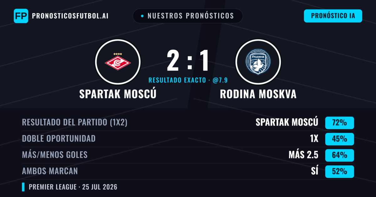 Nuestros pronósticos: Spartak Moscú vs Rodina Moskva — Spartak Moscú — Ganar (72%); Más 2.5; Ambos marcan: Sí
