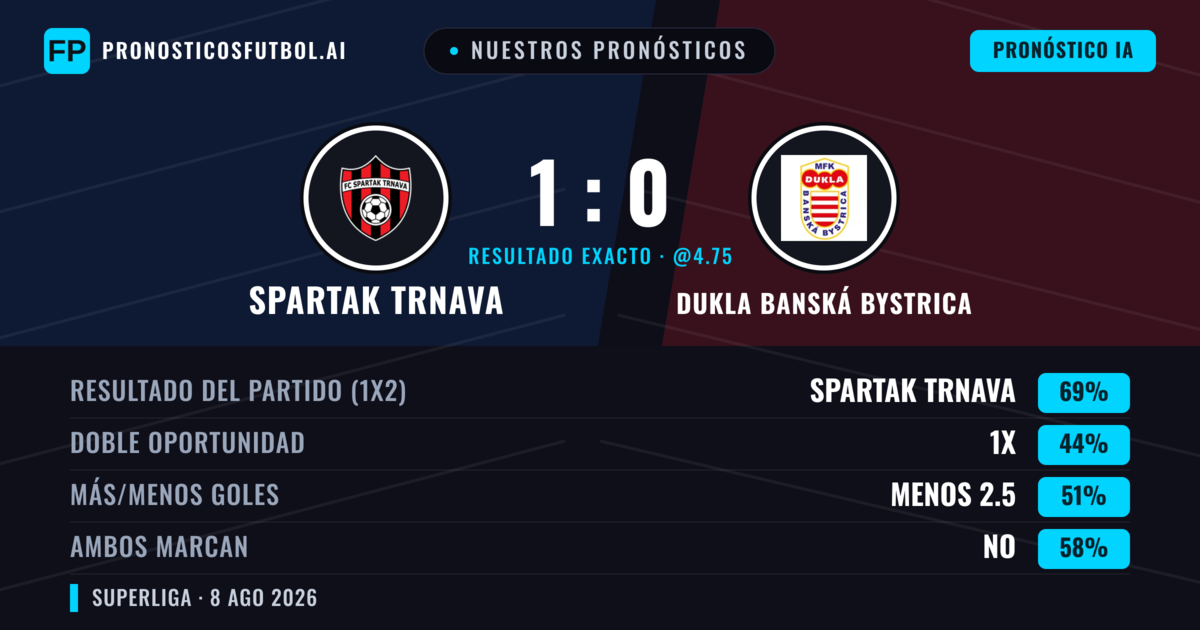 Nuestros pronósticos: Spartak Trnava vs Dukla Banská Bystrica — Spartak Trnava — Ganar (73%); Más 2.5; Ambos marcan: No
