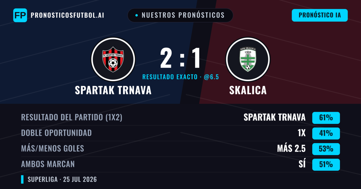 Nuestros pronósticos: Spartak Trnava vs Skalica — Spartak Trnava — Ganar (61%); Menos 2.5; Ambos marcan: No