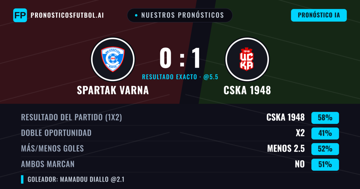 Nuestros pronósticos: Spartak Varna vs CSKA 1948 — CSKA 1948 — Ganar (59%); Más 2.5; Ambos marcan: Sí