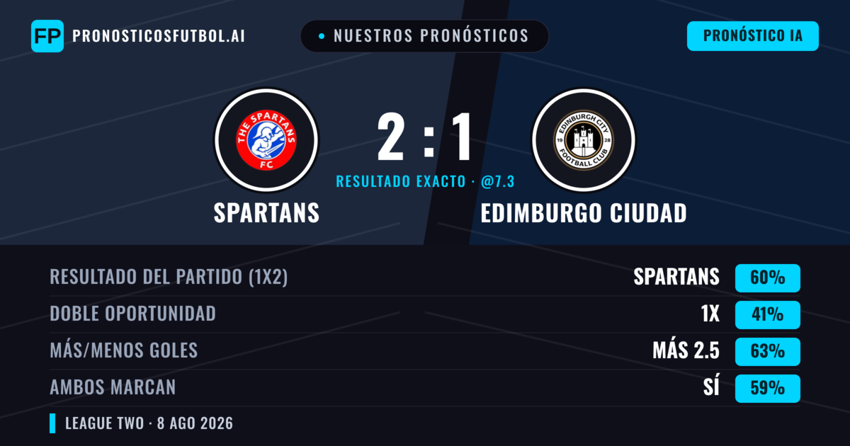 Nuestros pronósticos: Spartans vs Edimburgo Ciudad — Spartans — Ganar (62%); Más 2.5; Ambos marcan: Sí