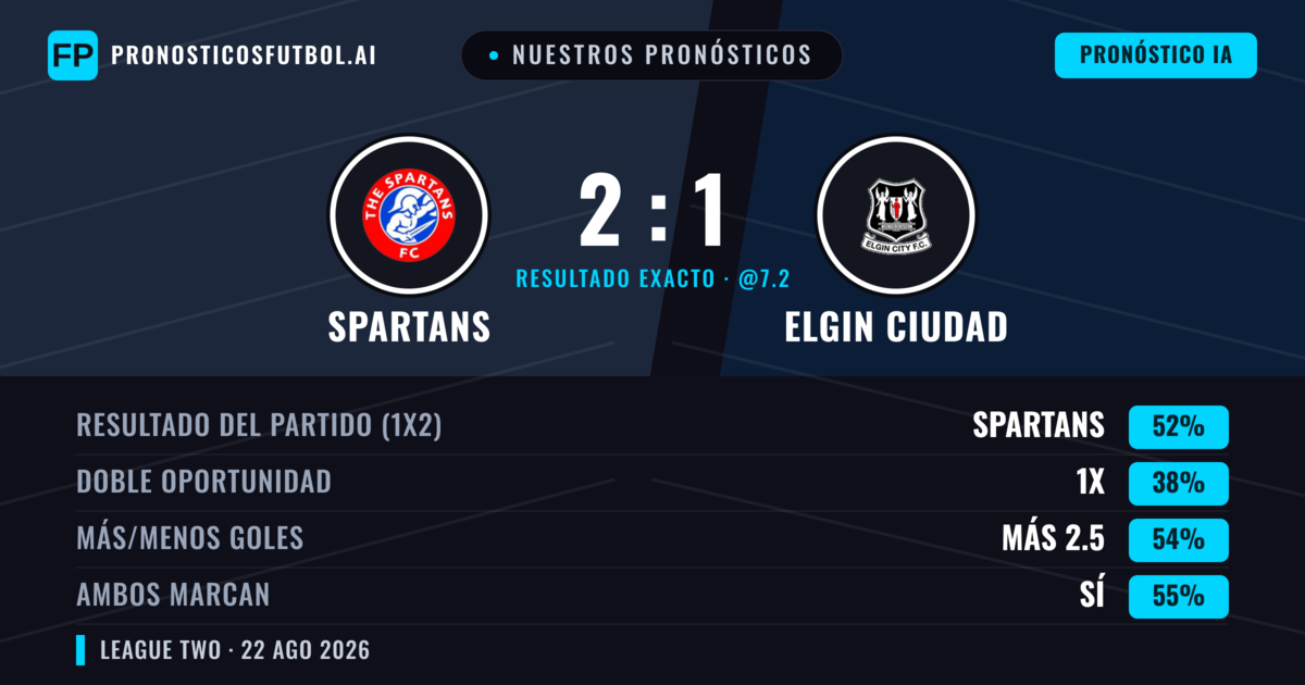 Nuestros pronósticos: Spartans vs Elgin Ciudad — Spartans — Ganar (47%); Más 2.5; Ambos marcan: Sí