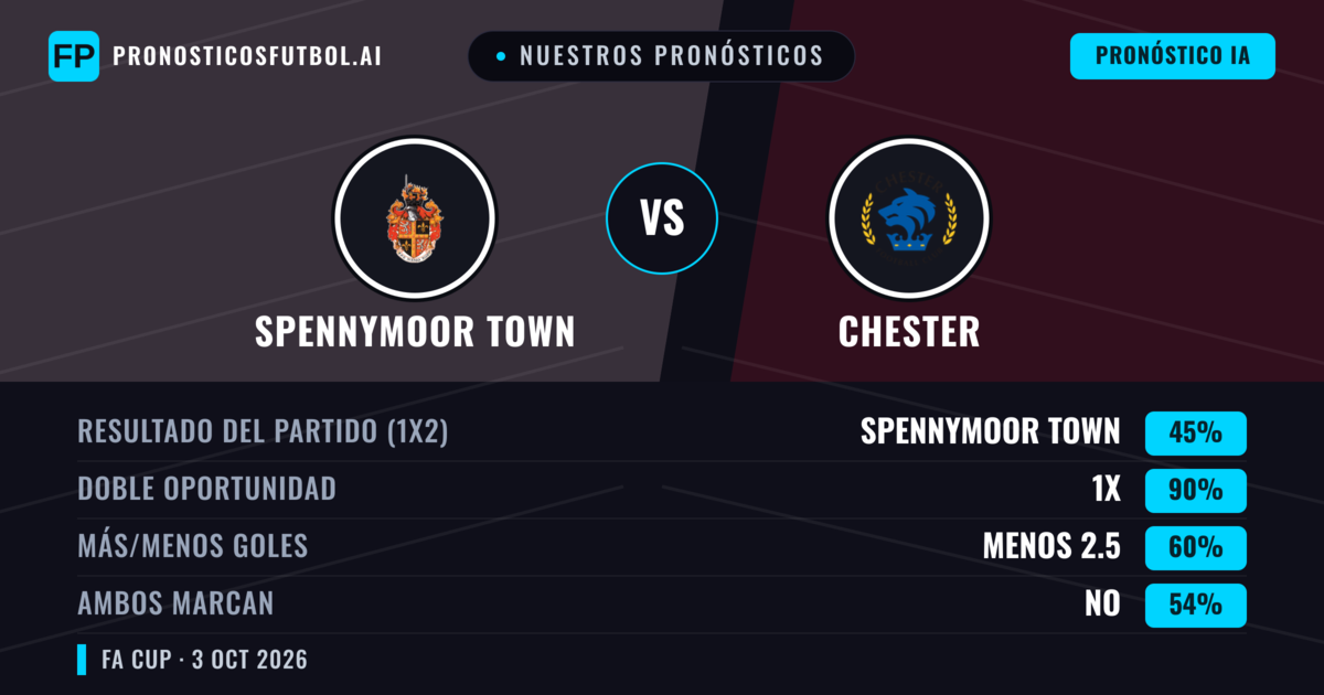 Nuestros pronósticos: Spennymoor Town vs Chester — Chester — Ganar (42%); Más 2.5; Ambos marcan: Sí