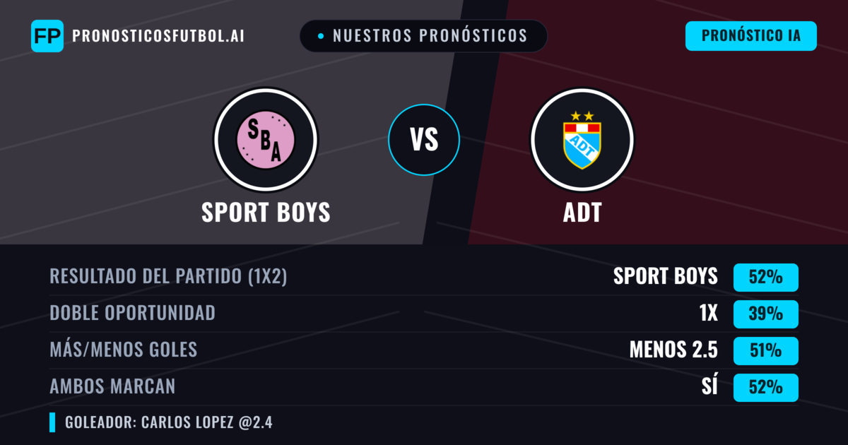 Nuestros pronósticos: Sport Boys vs ADT — Sport Boys — Ganar (55%); Más 2.5; Ambos marcan: Sí