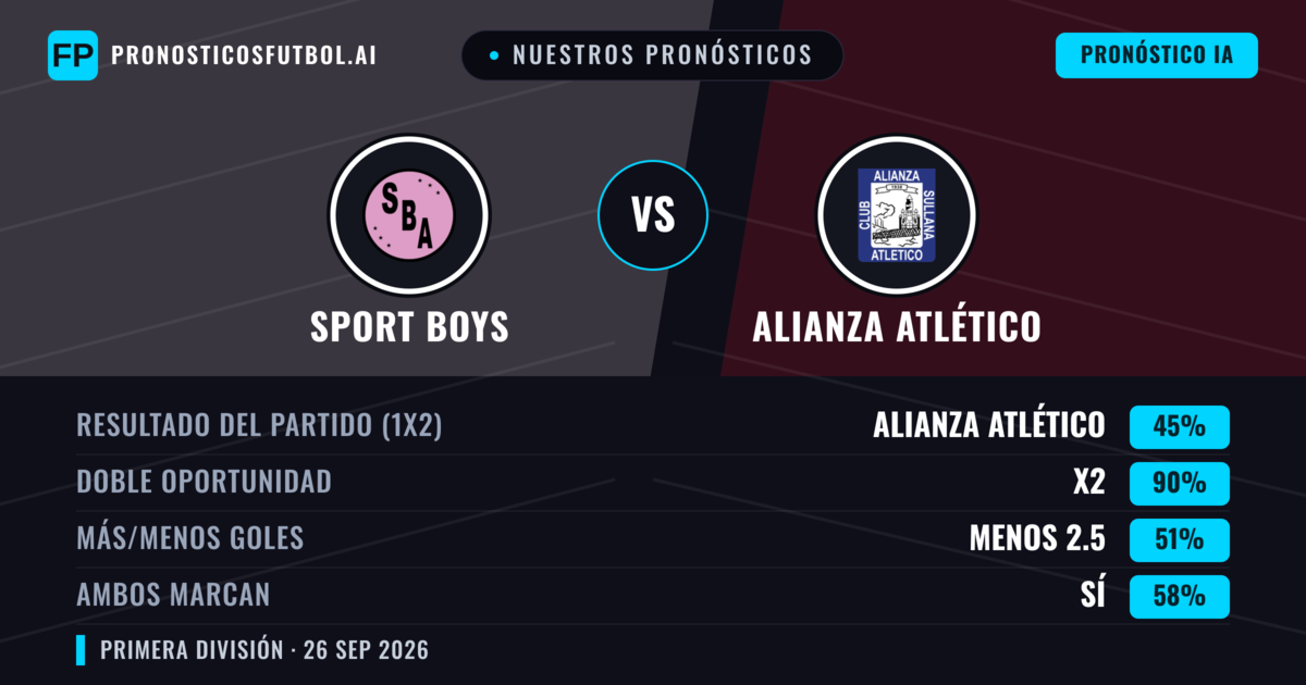 Nuestros pronósticos: Sport Boys vs Alianza Atlético — Empate (45%); Menos 2.5; Ambos marcan: Sí
