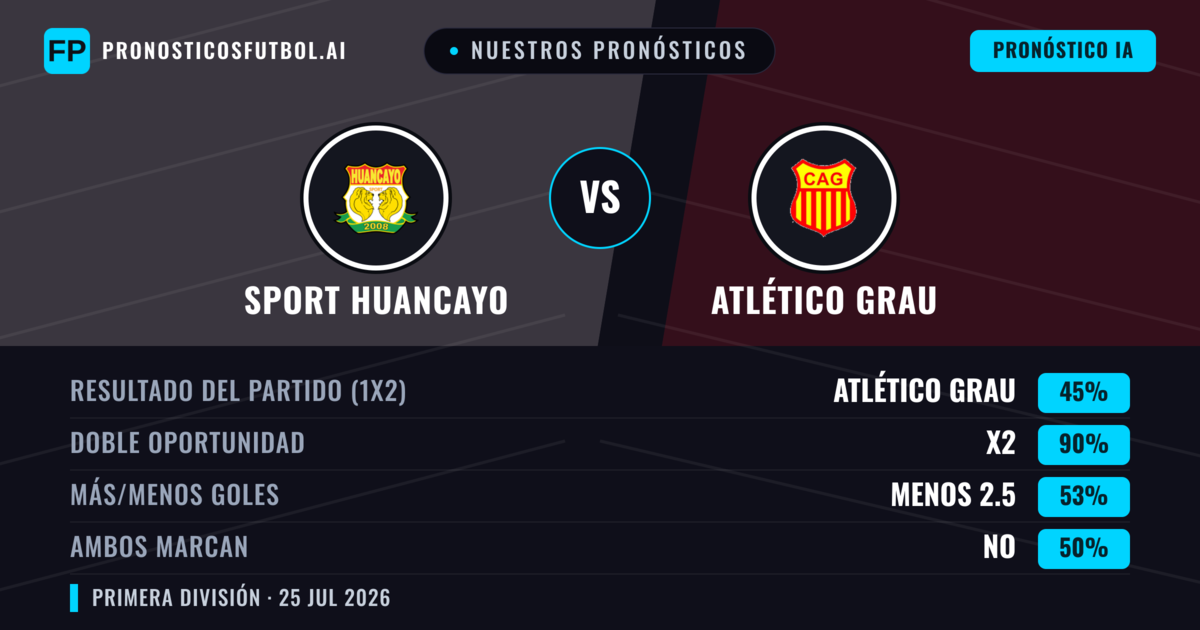 Nuestros pronósticos: Sport Huancayo vs Atlético Grau — Sport Huancayo — Ganar (57%); Menos 2.5; Ambos marcan: No