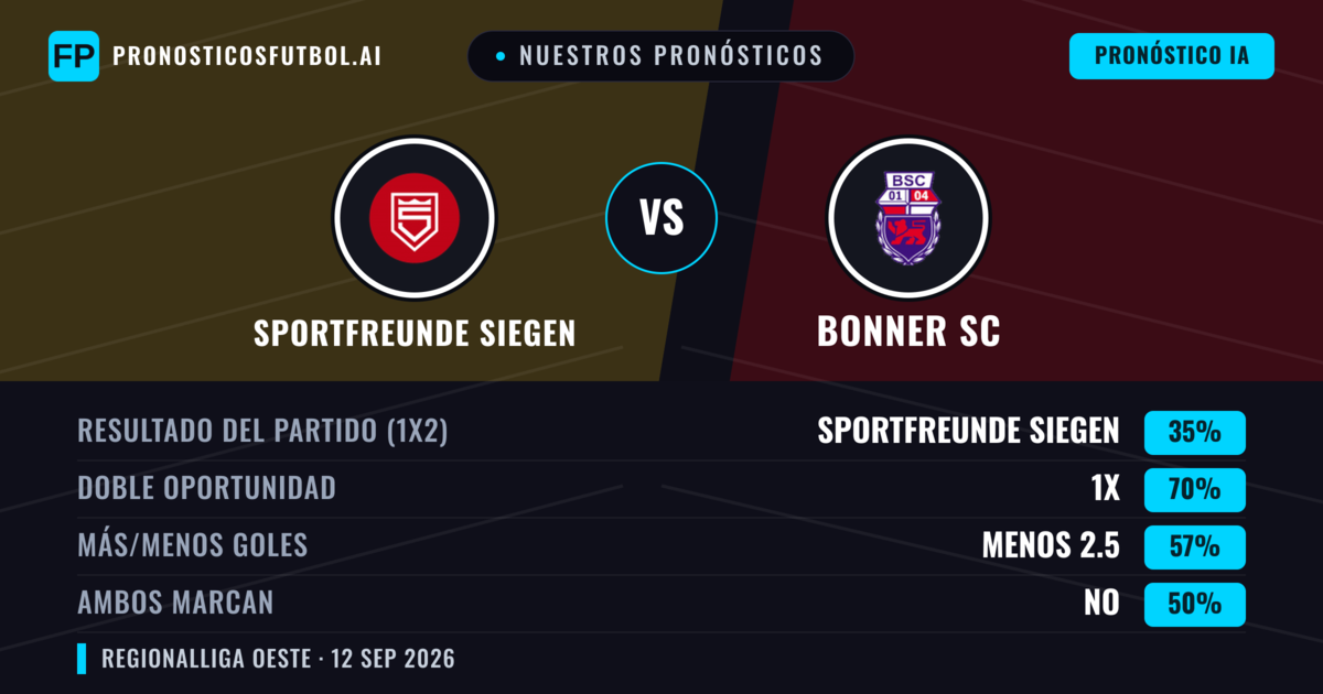Nuestros pronósticos: Sportfreunde Siegen vs Bonner SC — Empate (35%); Menos 2.5; Ambos marcan: No