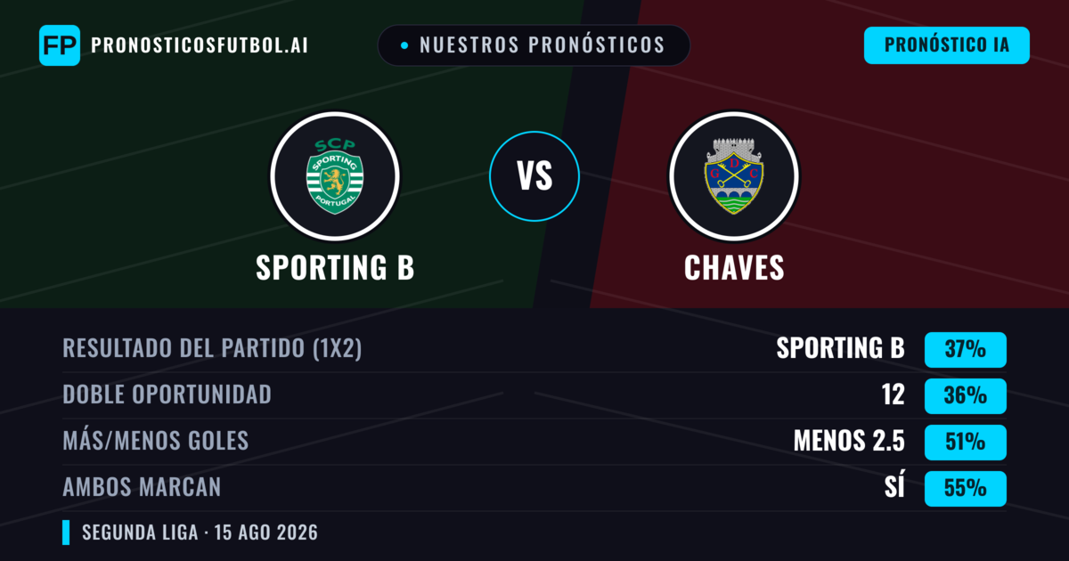 Nuestros pronósticos: Sporting B vs Chaves — Sporting B — Ganar (38%); Menos 2.5; Ambos marcan: Sí