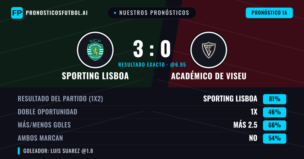 Nuestros pronósticos: Sporting Lisboa vs Académico de Viseu — Sporting Lisboa — Ganar (80%); Más 2.5; Ambos marcan: No