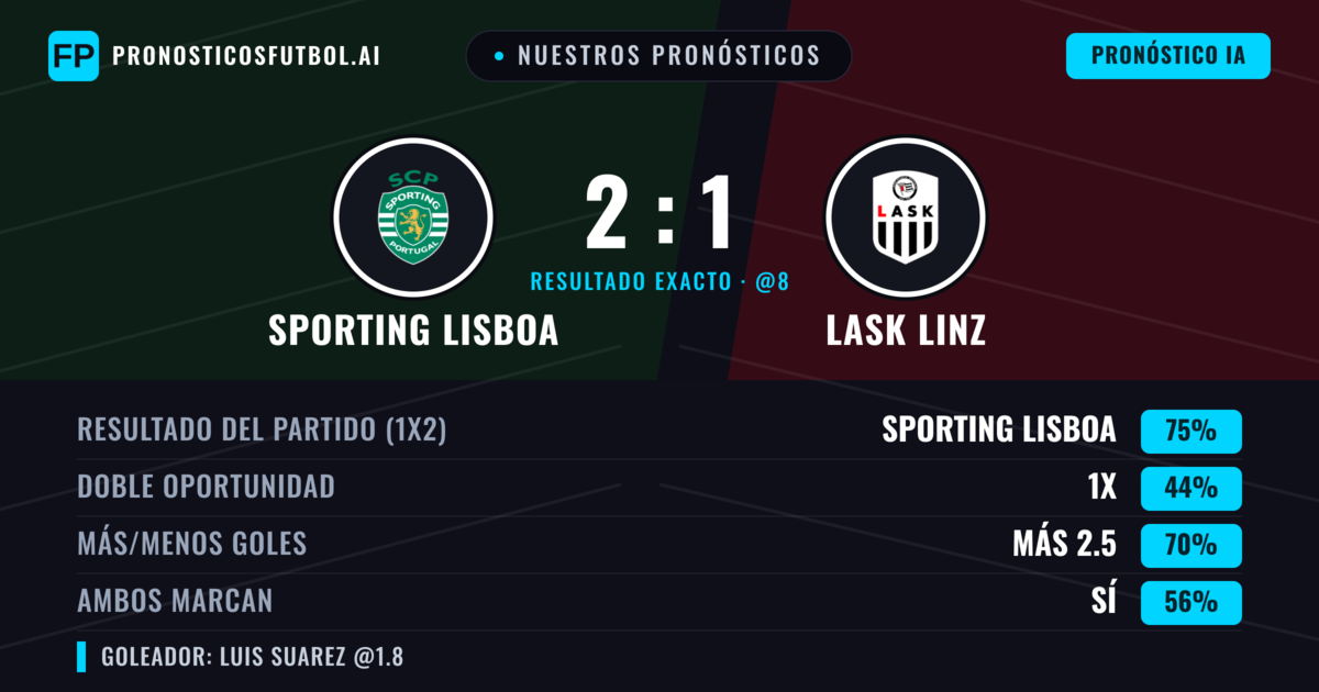 Nuestros pronósticos: Sporting Lisboa vs LASK Linz — Sporting Lisboa — Ganar (78%); Más 2.5; Ambos marcan: Sí