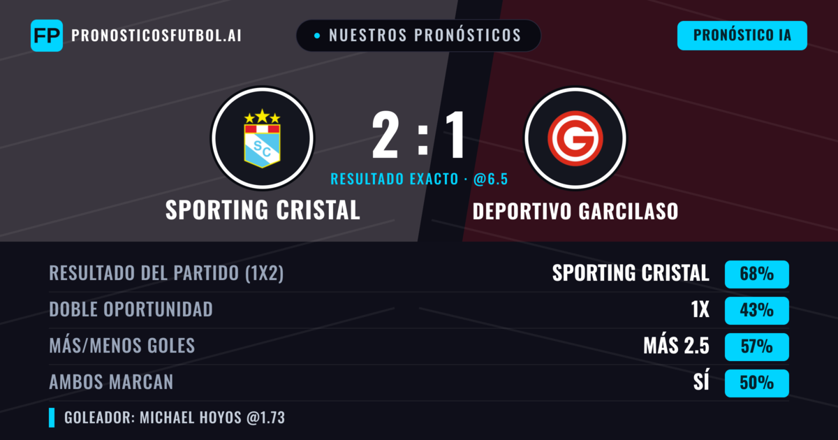 Nuestros pronósticos: Sporting Cristal vs Deportivo Garcilaso — Sporting Cristal — Ganar (68%); Más 2.5; Ambos marcan: No