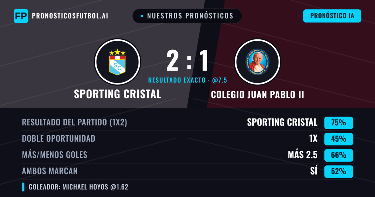 Nuestros pronósticos: Sporting Cristal vs Colegio Juan Pablo II — Sporting Cristal — Ganar (74%); Más 2.5; Ambos marcan: Sí