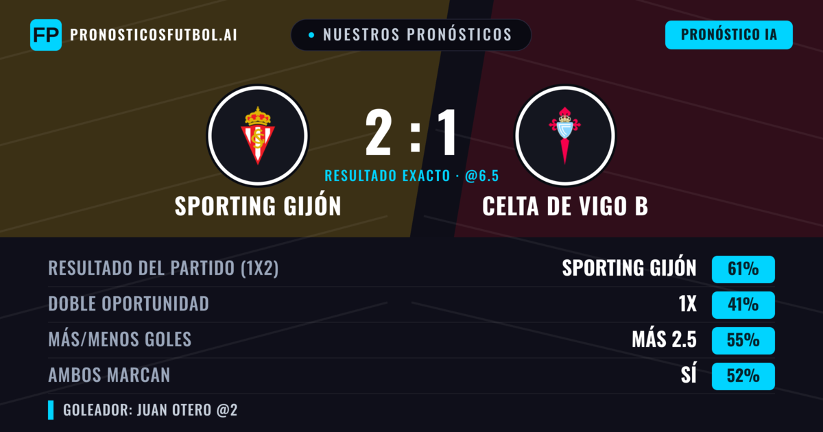 Nuestros pronósticos: Sporting Gijón vs Celta de Vigo B — Sporting Gijón — Ganar (57%); Más 2.5; Ambos marcan: Sí