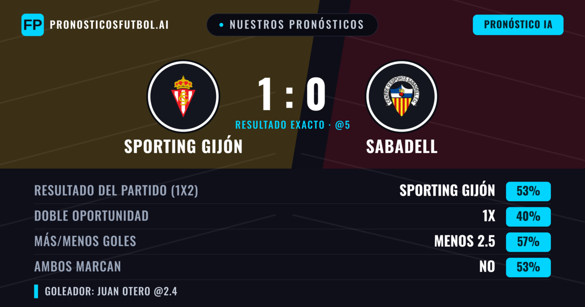 Nuestros pronósticos: Sporting Gijón vs Sabadell — Sporting Gijón — Ganar (53%); Menos 2.5; Ambos marcan: No
