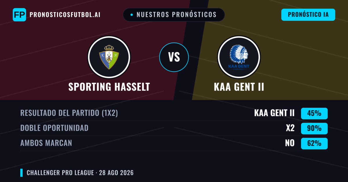 Nuestros pronósticos: Sporting Hasselt vs KAA Gent II — Sporting Hasselt — Ganar (55%); Más 2.5; Ambos marcan: Sí