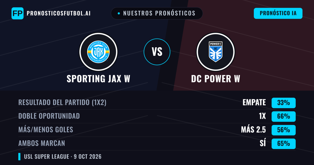 Nuestros pronósticos: Sporting JAX W vs DC Power W — Empate (33%); Más 2.5; Ambos marcan: Sí