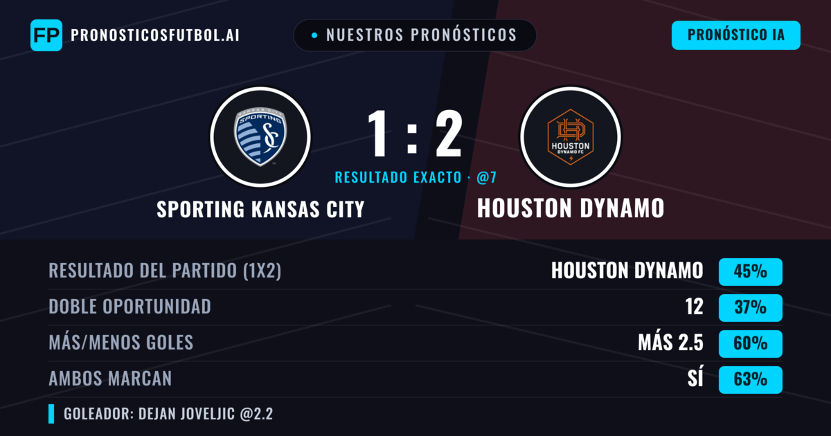 Nuestros pronósticos: Sporting Kansas City vs Houston Dynamo — Houston Dynamo — Ganar (44%); Más 2.5; Ambos marcan: Sí