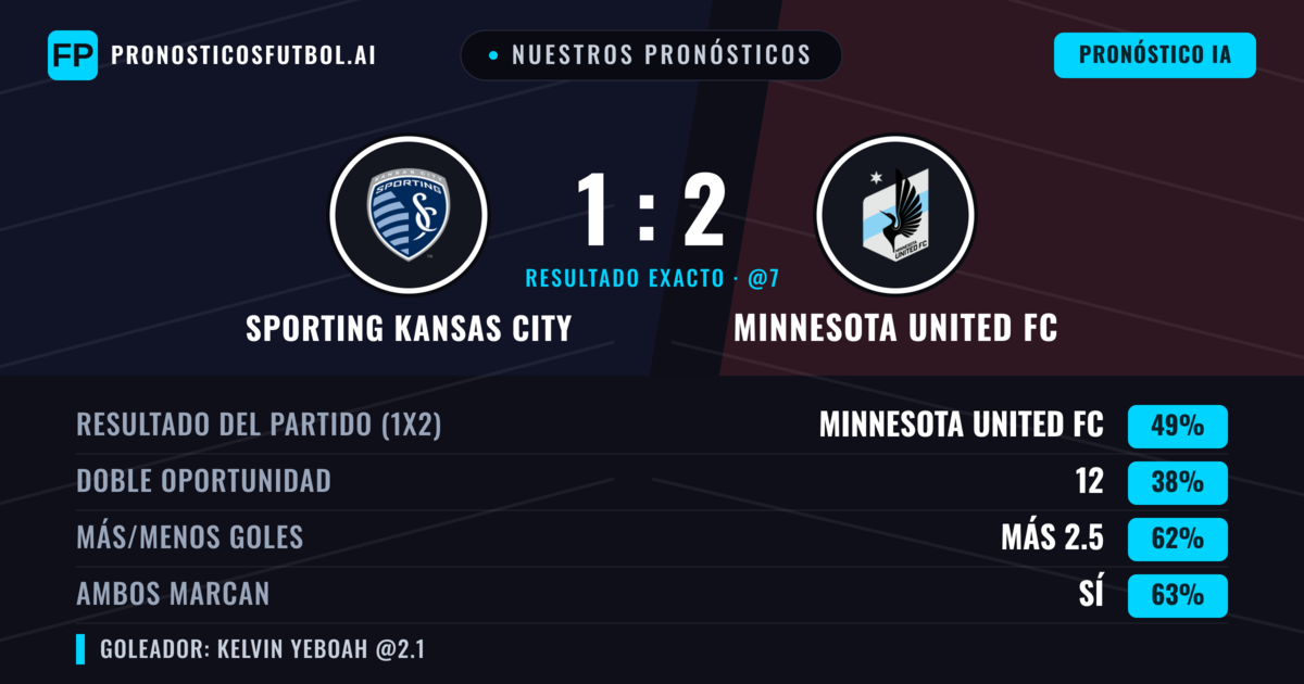 Nuestros pronósticos: Sporting Kansas City vs Minnesota United FC — Minnesota United FC — Ganar (49%); Más 2.5; Ambos marcan: Sí