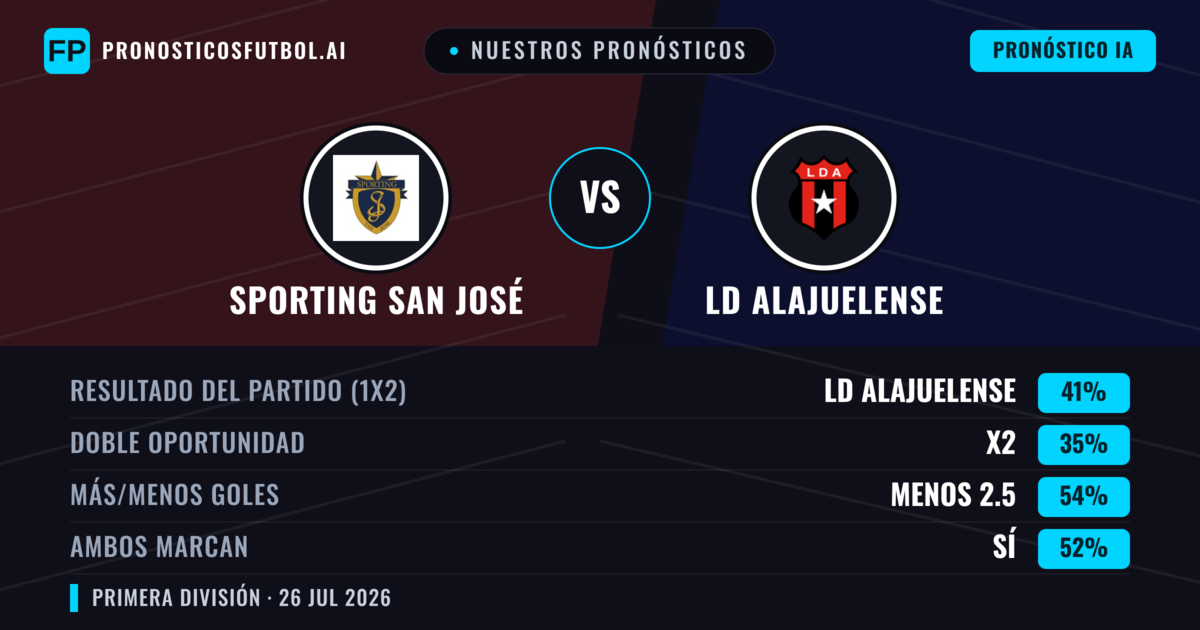 Nuestros pronósticos: Sporting San José vs LD Alajuelense — LD Alajuelense — Ganar (39%); Menos 2.5; Ambos marcan: Sí