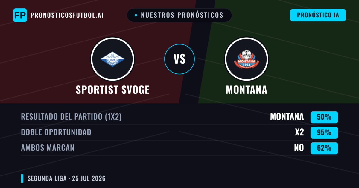 Nuestros pronósticos: Sportist Svoge vs Montana — Sportist Svoge — Ganar (37%); Menos 2.5; Ambos marcan: No