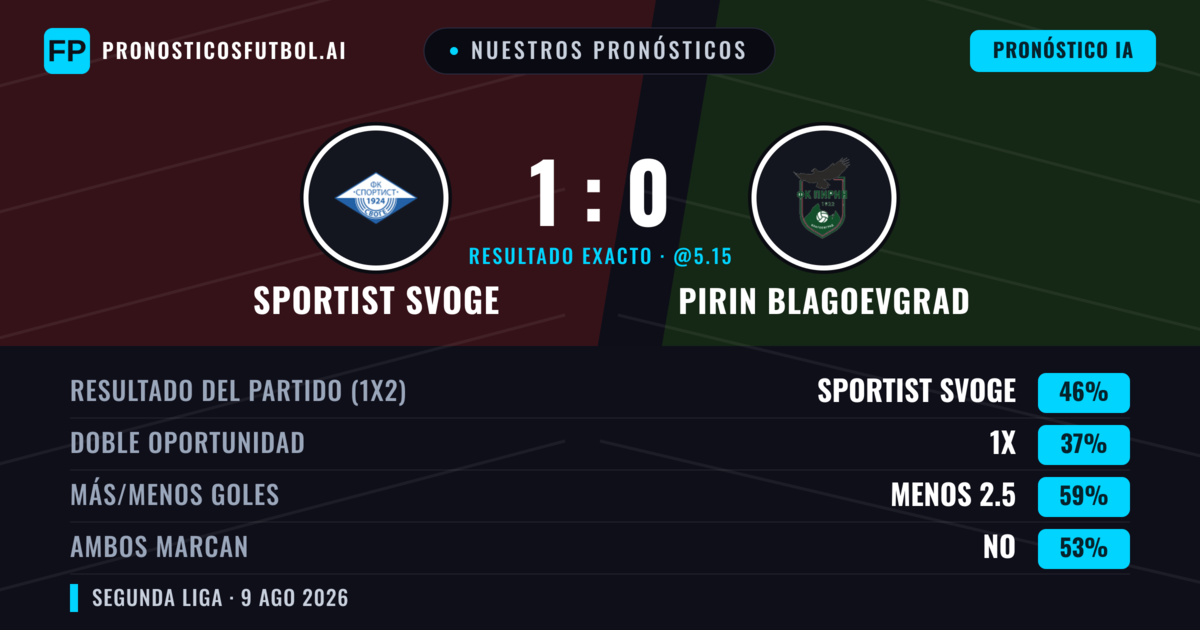Nuestros pronósticos: Sportist Svoge vs Pirin Blagoevgrad — Sportist Svoge — Ganar (56%); Menos 2.5; Ambos marcan: No