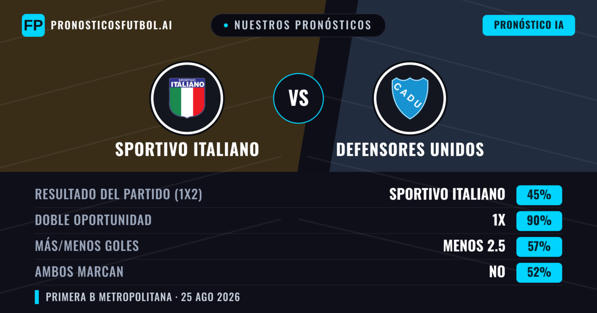 Nuestros pronósticos: Sportivo Italiano vs Defensores Unidos — Sportivo Italiano — Ganar (58%); Menos 2.5; Ambos marcan: No