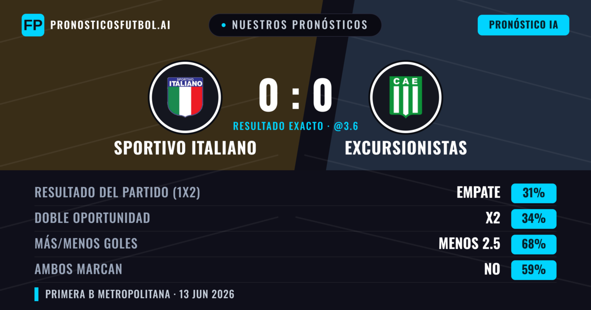 Nuestros pronósticos: Sportivo Italiano vs Excursionistas — Excursionistas — Ganar (36%); Menos 2.5; Ambos marcan: No