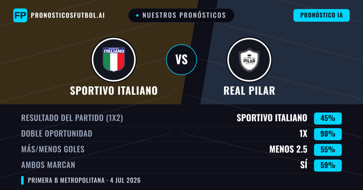 Nuestros pronósticos: Sportivo Italiano vs Real Pilar — Empate (45%); Menos 2.5; Ambos marcan: Sí