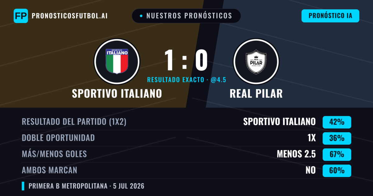 Nuestros pronósticos: Sportivo Italiano vs Real Pilar — Sportivo Italiano — Ganar (38%); Menos 2.5; Ambos marcan: No
