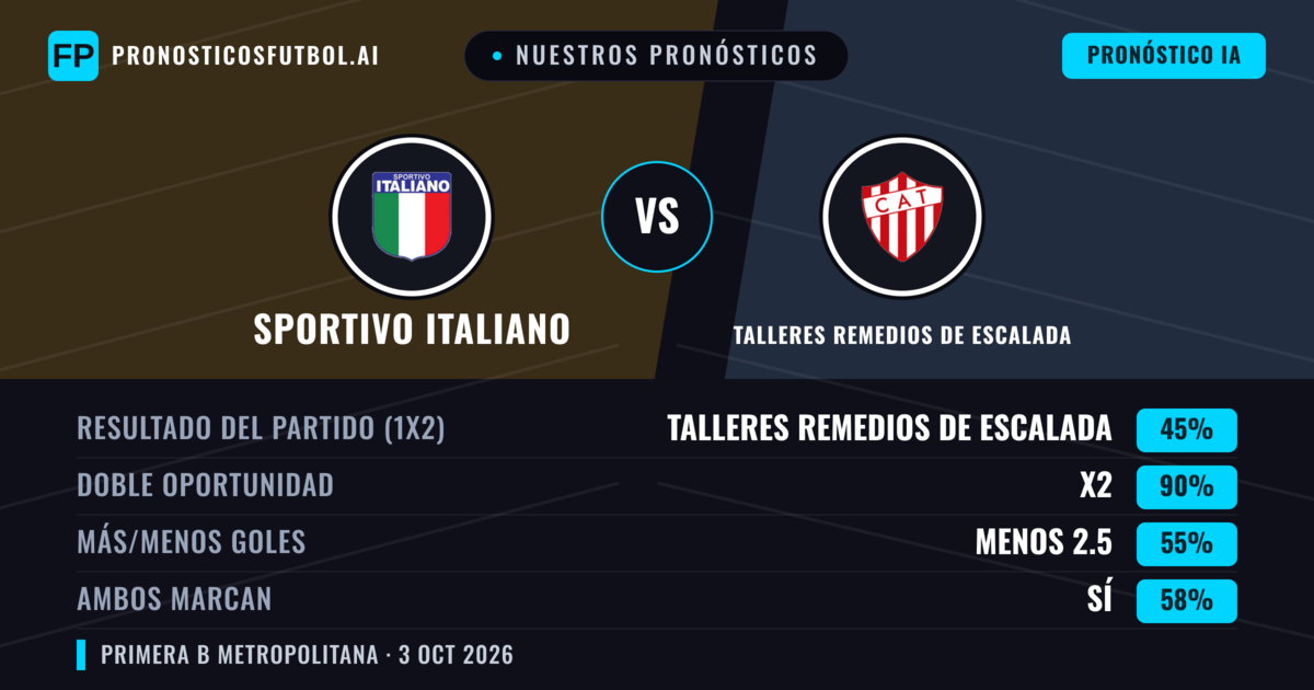 Nuestros pronósticos: Sportivo Italiano vs Talleres Remedios de Escalada — Talleres Remedios de Escalada — Ganar (35%); Menos 2.5; Ambos marcan: No