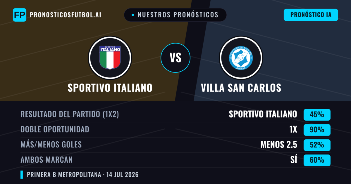 Nuestros pronósticos: Sportivo Italiano vs Villa San Carlos — Sportivo Italiano — Ganar (52%); Menos 2.5; Ambos marcan: No
