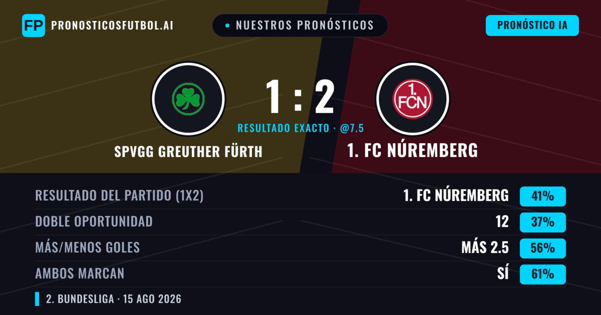 Nuestros pronósticos: SpVgg Greuther Fürth vs 1. FC Núremberg — 1. FC Núremberg — Ganar (43%); Más 2.5; Ambos marcan: Sí