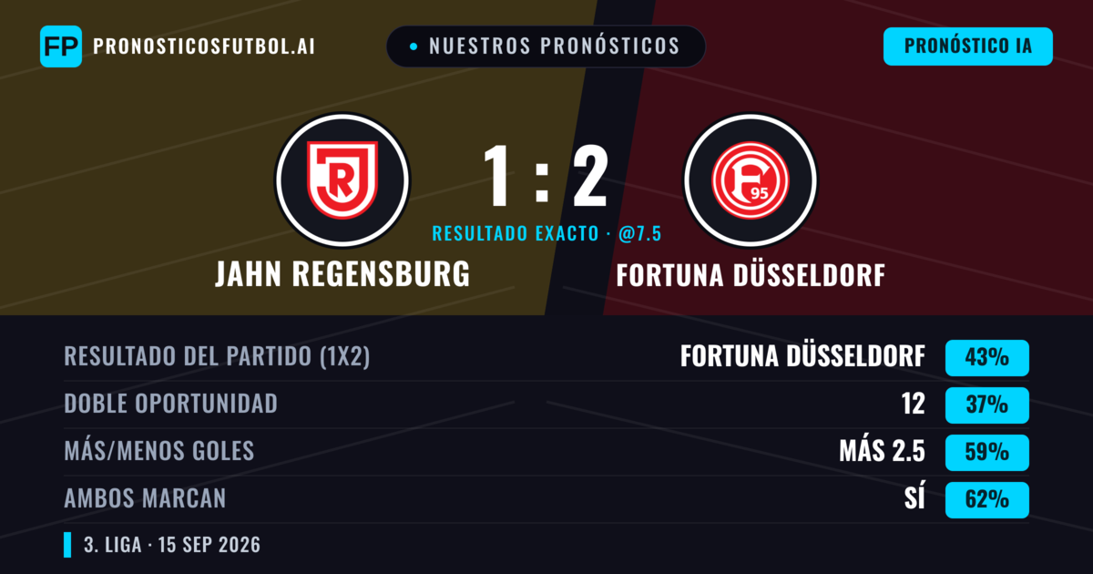 Nuestros pronósticos: Jahn Regensburg vs Fortuna Düsseldorf — Fortuna Düsseldorf — Ganar (42%); Más 2.5; Ambos marcan: Sí