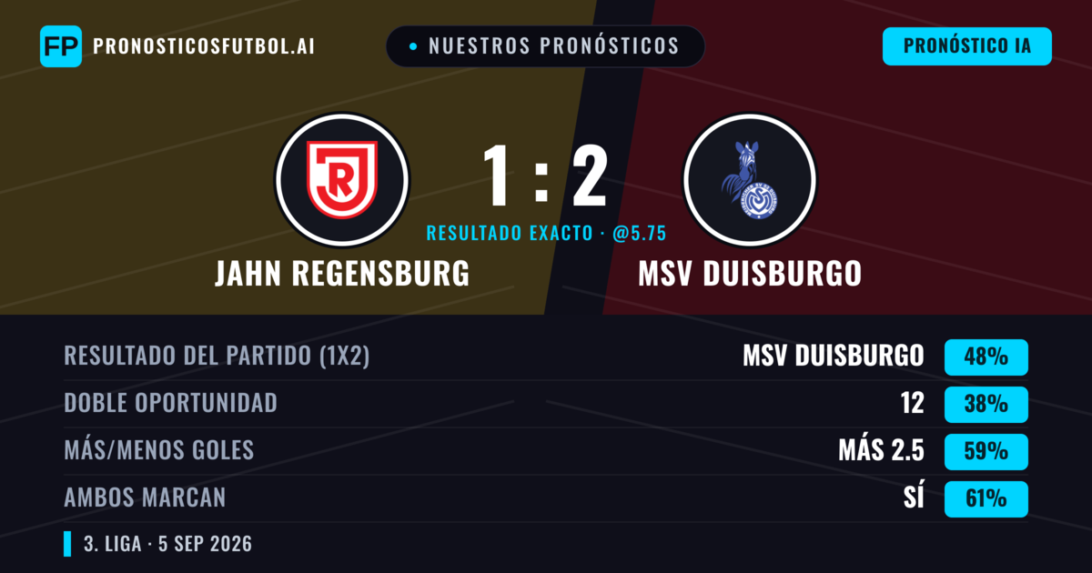 Nuestros pronósticos: Jahn Regensburg vs MSV Duisburgo — MSV Duisburgo — Ganar (49%); Más 2.5; Ambos marcan: Sí