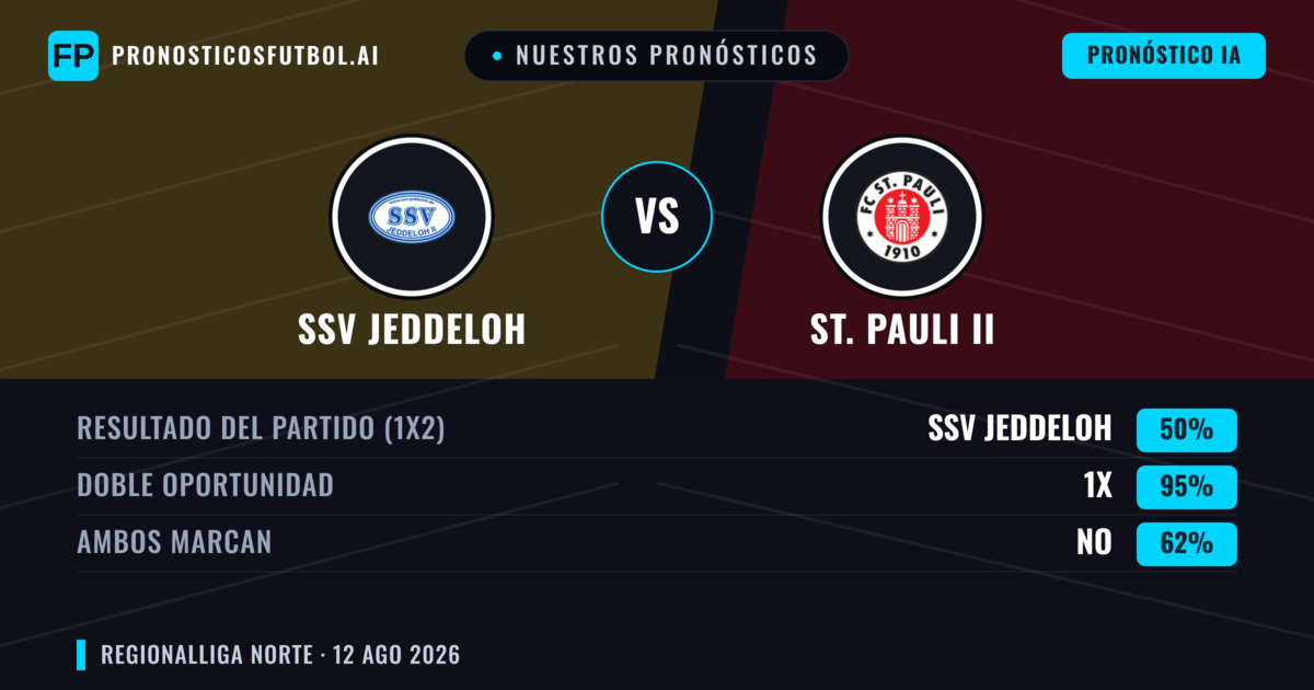Nuestros pronósticos: SSV Jeddeloh vs St. Pauli II — SSV Jeddeloh — Ganar (46%); Más 2.5; Ambos marcan: Sí
