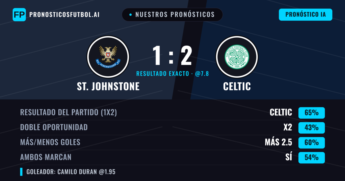 Nuestros pronósticos: St. Johnstone vs Celtic — Celtic — Ganar (64%); Más 2.5; Ambos marcan: Sí