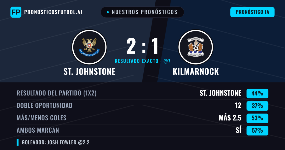 Nuestros pronósticos: St. Johnstone vs Kilmarnock — St. Johnstone — Ganar (43%); Más 2.5; Ambos marcan: Sí