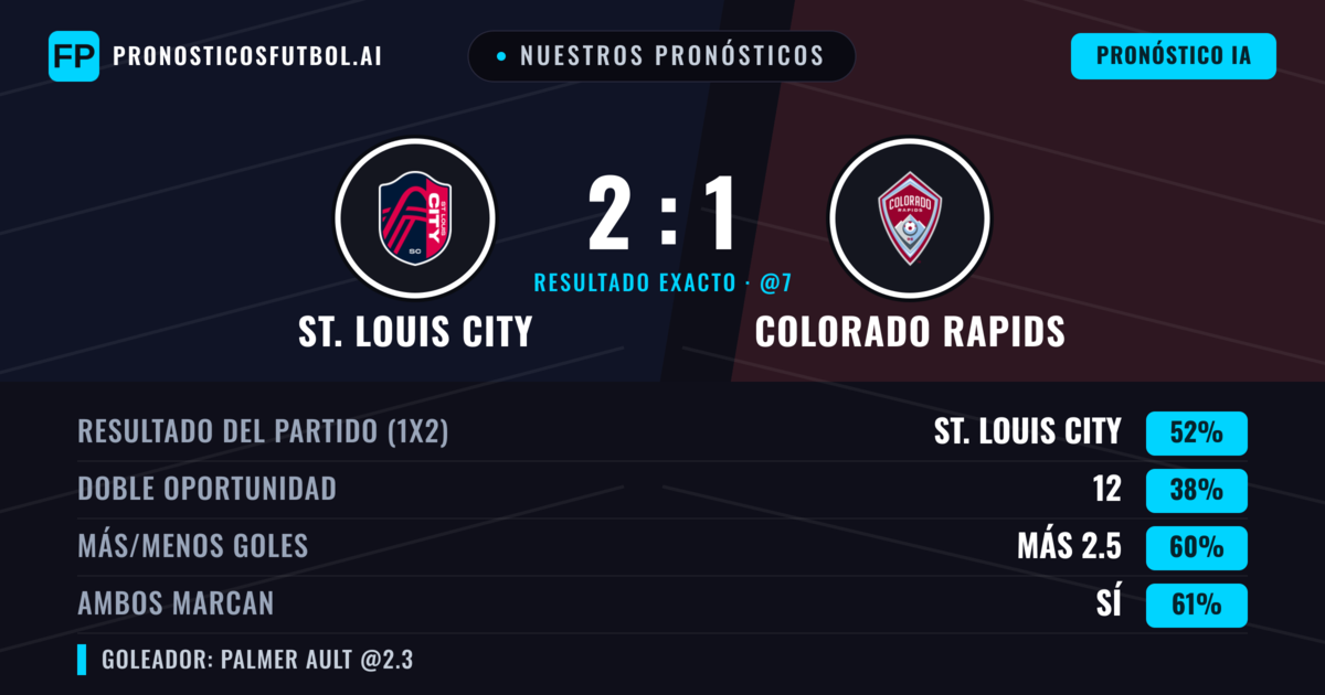 Nuestros pronósticos: St. Louis City vs Colorado Rapids — St. Louis City — Ganar (49%); Más 2.5; Ambos marcan: Sí