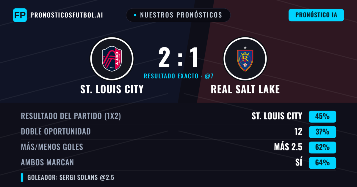 Nuestros pronósticos: St. Louis City vs Real Salt Lake — St. Louis City — Ganar (48%); Más 2.5; Ambos marcan: Sí