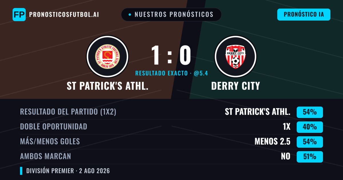 Nuestros pronósticos: St Patrick's Athl. vs Derry City — St Patrick's Athl. — Ganar (55%); Menos 2.5; Ambos marcan: No