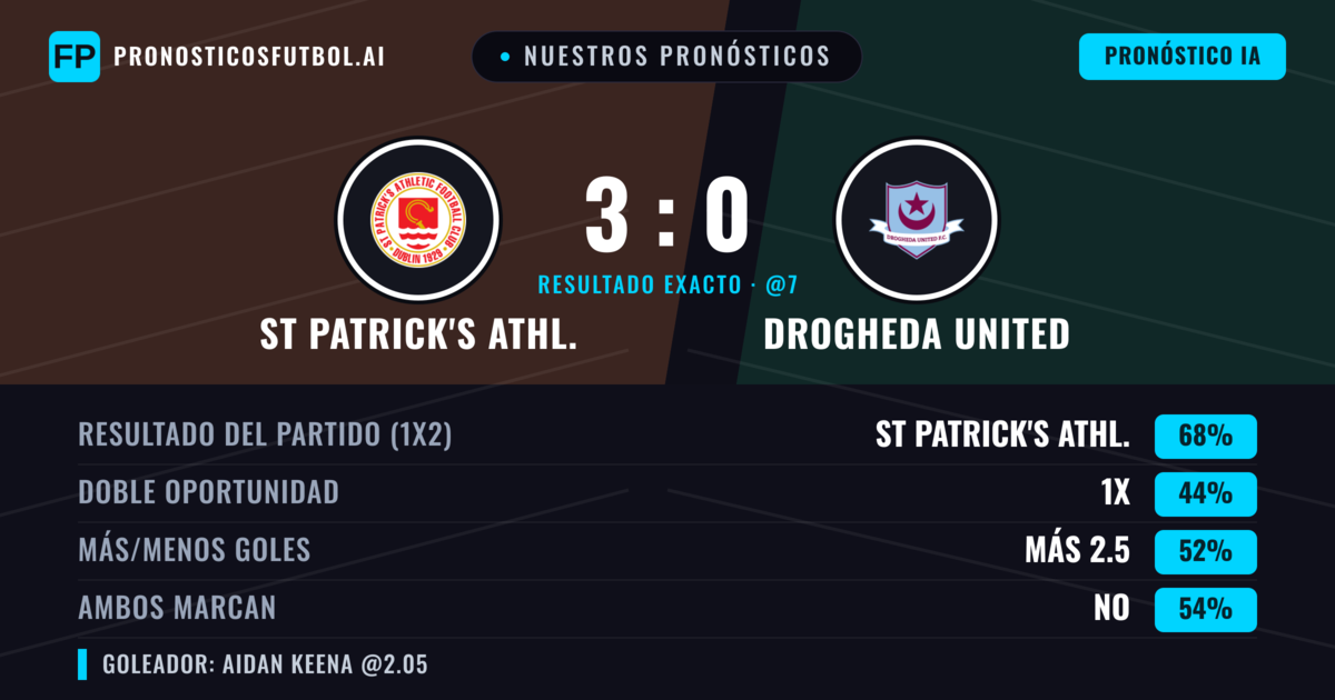 Nuestros pronósticos: St Patrick's Athl. vs Drogheda United — St Patrick's Athl. — Ganar (68%); Más 2.5; Ambos marcan: No