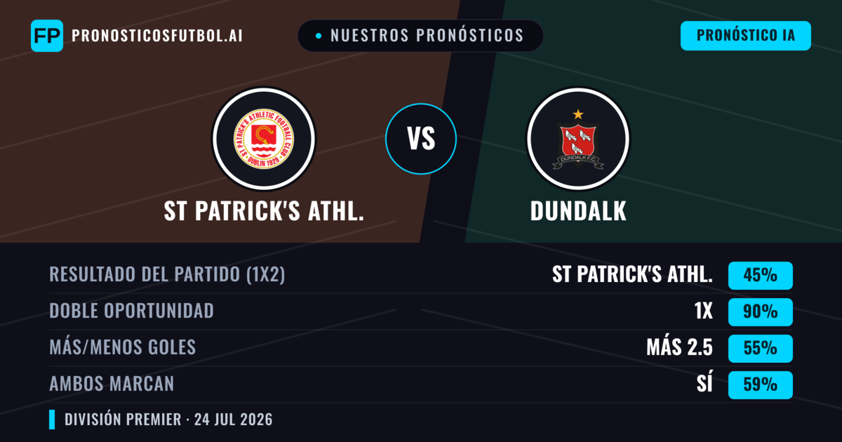 Nuestros pronósticos: St Patrick's Athl. vs Dundalk — St Patrick's Athl. — Ganar (62%); Más 2.5; Ambos marcan: Sí