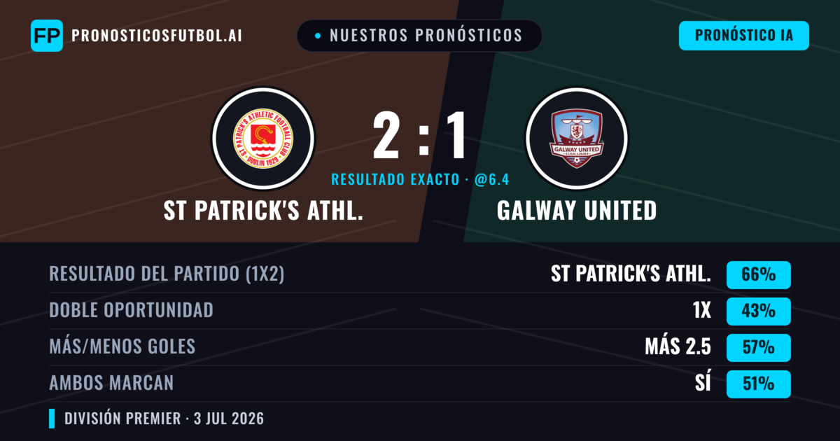 Nuestros pronósticos: St Patrick's Athl. vs Galway United — St Patrick's Athl. — Ganar (67%); Más 2.5; Ambos marcan: Sí