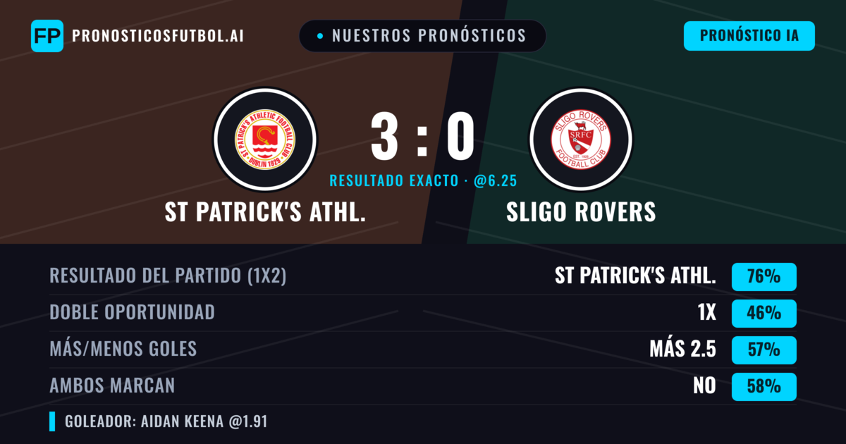 Nuestros pronósticos: St Patrick's Athl. vs Sligo Rovers — St Patrick's Athl. — Ganar (76%); Más 2.5; Ambos marcan: No